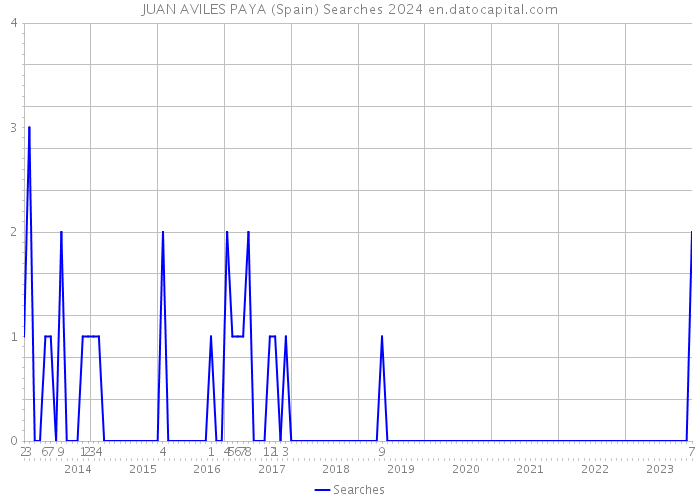 JUAN AVILES PAYA (Spain) Searches 2024 