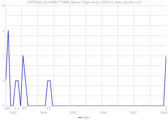 ANTONIO ALVAREZ TOME (Spain) Page visits 2024 