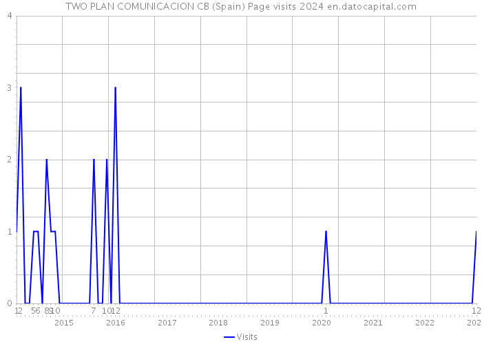 TWO PLAN COMUNICACION CB (Spain) Page visits 2024 