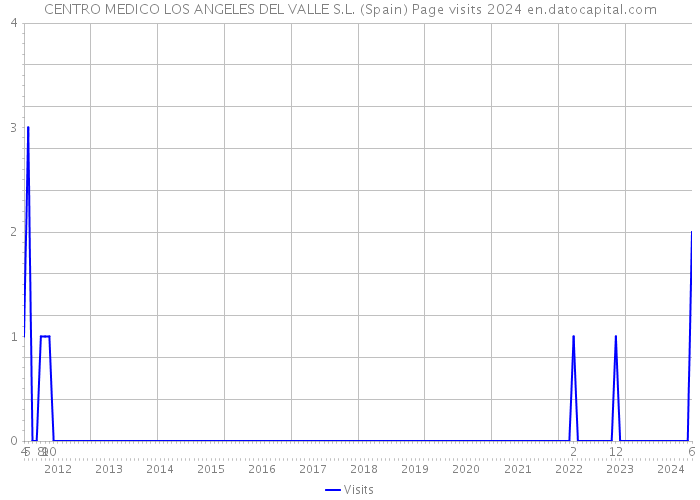 CENTRO MEDICO LOS ANGELES DEL VALLE S.L. (Spain) Page visits 2024 