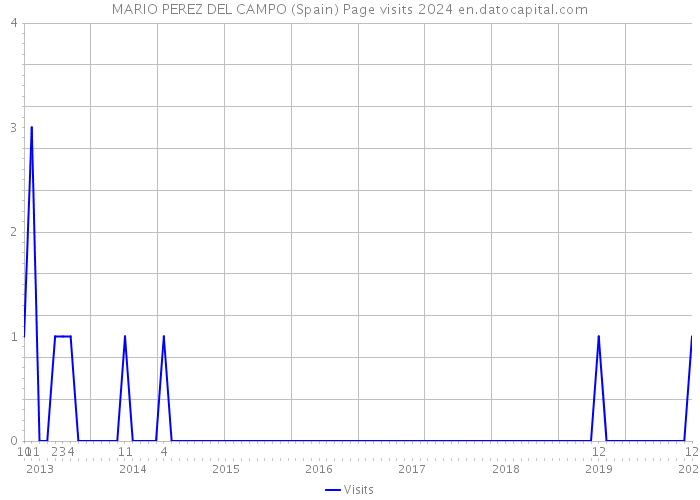 MARIO PEREZ DEL CAMPO (Spain) Page visits 2024 