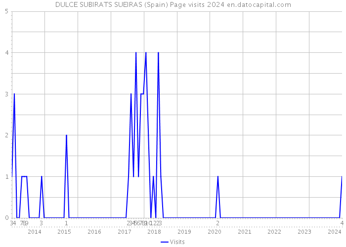 DULCE SUBIRATS SUEIRAS (Spain) Page visits 2024 