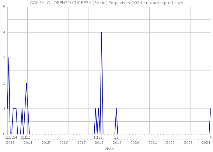GONZALO LORENZO CURBERA (Spain) Page visits 2024 