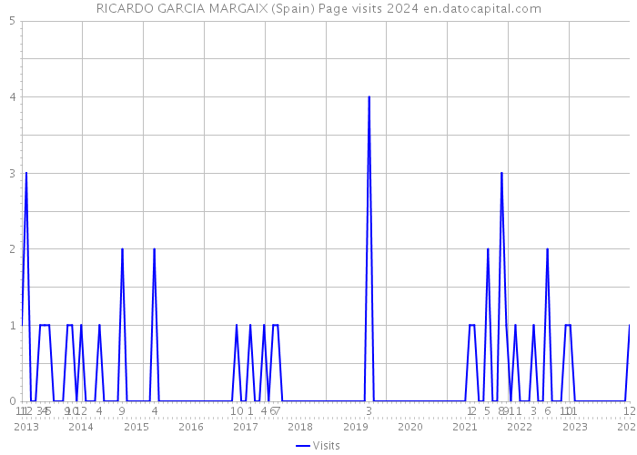RICARDO GARCIA MARGAIX (Spain) Page visits 2024 
