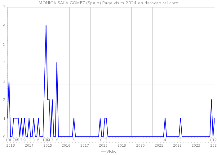 MONICA SALA GOMEZ (Spain) Page visits 2024 