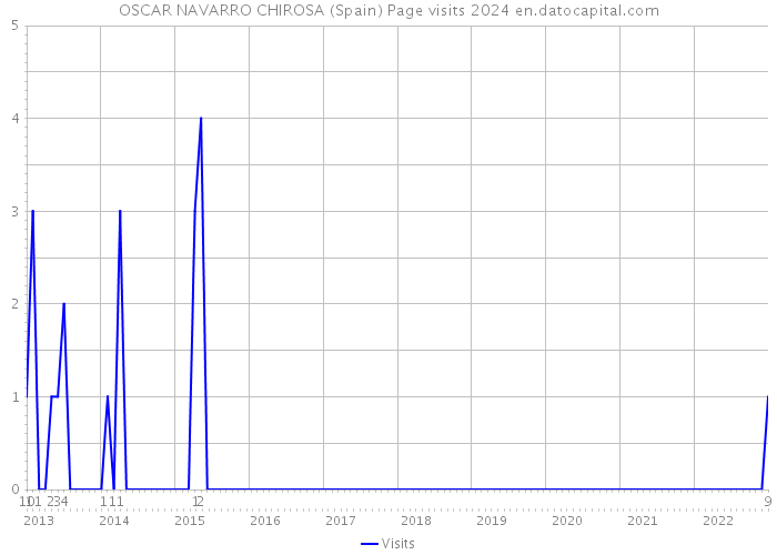OSCAR NAVARRO CHIROSA (Spain) Page visits 2024 