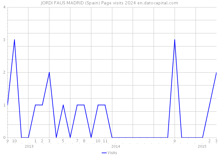 JORDI FAUS MADRID (Spain) Page visits 2024 