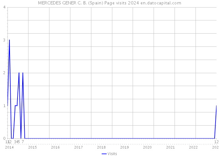 MERCEDES GENER C. B. (Spain) Page visits 2024 