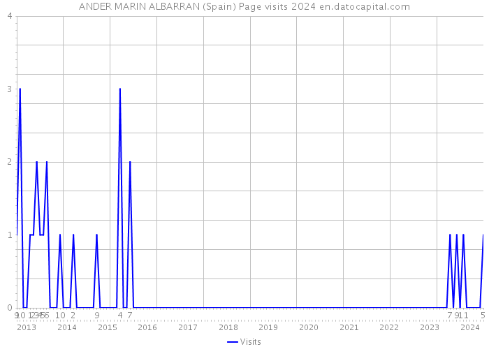 ANDER MARIN ALBARRAN (Spain) Page visits 2024 