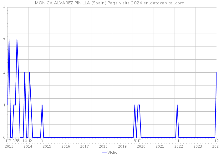 MONICA ALVAREZ PINILLA (Spain) Page visits 2024 