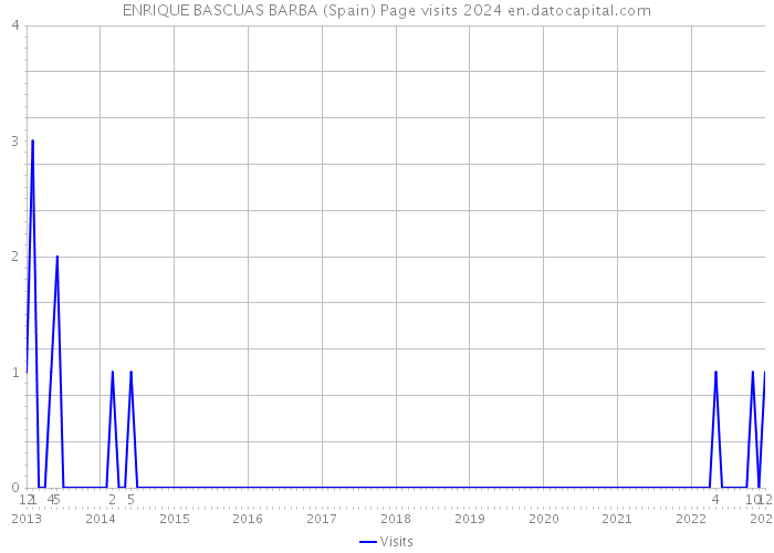 ENRIQUE BASCUAS BARBA (Spain) Page visits 2024 