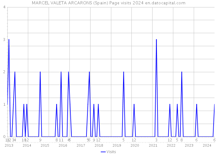 MARCEL VALETA ARCARONS (Spain) Page visits 2024 