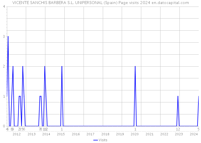 VICENTE SANCHIS BARBERA S.L. UNIPERSONAL (Spain) Page visits 2024 