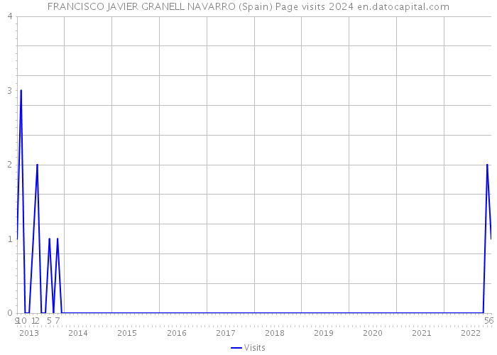 FRANCISCO JAVIER GRANELL NAVARRO (Spain) Page visits 2024 