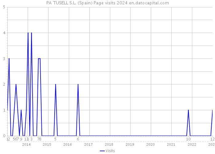 PA TUSELL S.L. (Spain) Page visits 2024 
