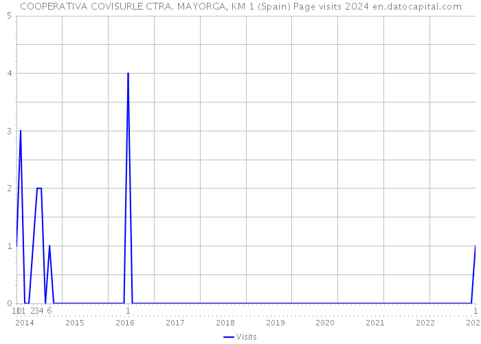 COOPERATIVA COVISURLE CTRA. MAYORGA, KM 1 (Spain) Page visits 2024 