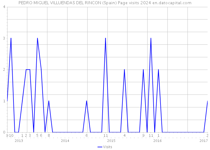 PEDRO MIGUEL VILLUENDAS DEL RINCON (Spain) Page visits 2024 