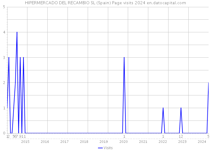 HIPERMERCADO DEL RECAMBIO SL (Spain) Page visits 2024 