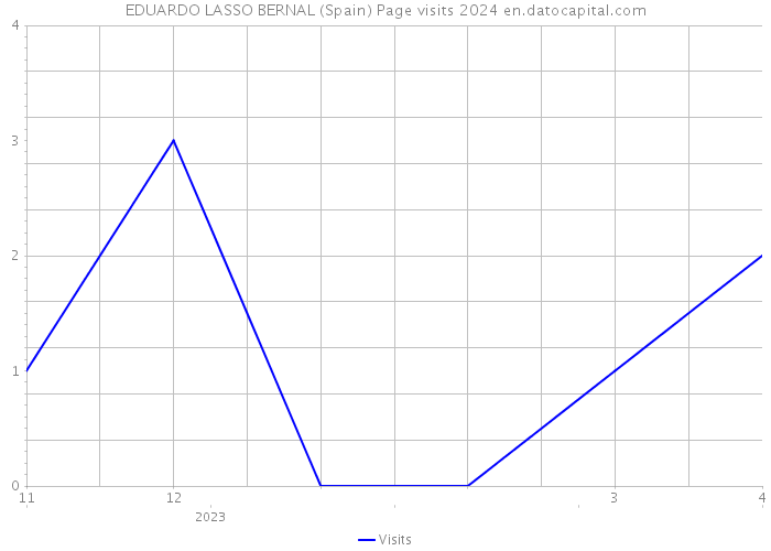 EDUARDO LASSO BERNAL (Spain) Page visits 2024 
