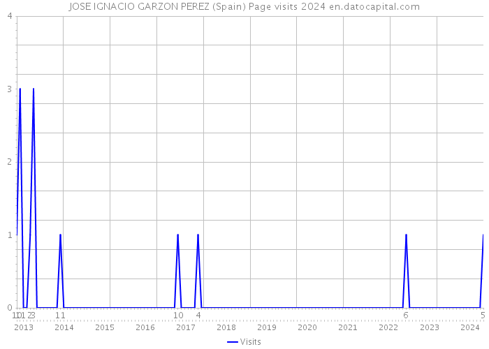 JOSE IGNACIO GARZON PEREZ (Spain) Page visits 2024 