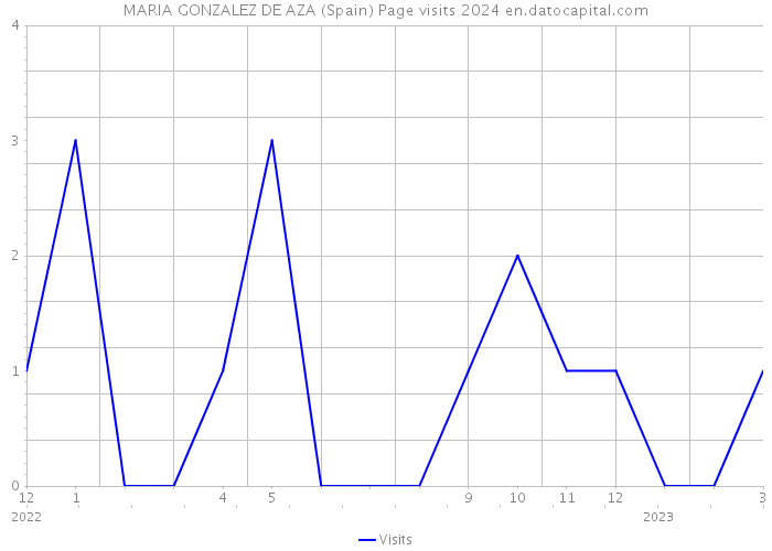 MARIA GONZALEZ DE AZA (Spain) Page visits 2024 