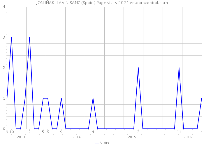 JON IÑAKI LAVIN SANZ (Spain) Page visits 2024 