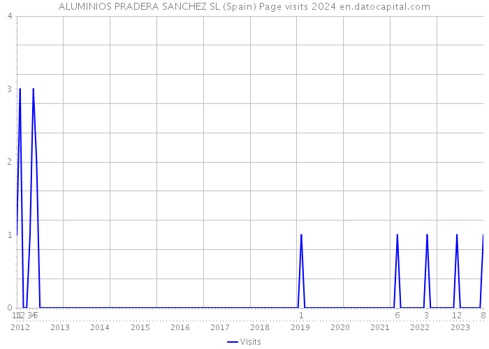 ALUMINIOS PRADERA SANCHEZ SL (Spain) Page visits 2024 