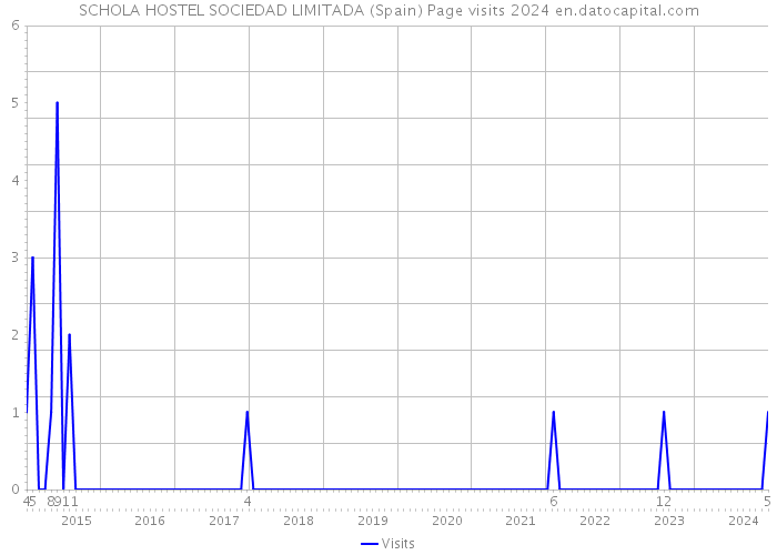 SCHOLA HOSTEL SOCIEDAD LIMITADA (Spain) Page visits 2024 