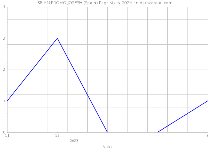 BRIAN PROMO JOSEPH (Spain) Page visits 2024 