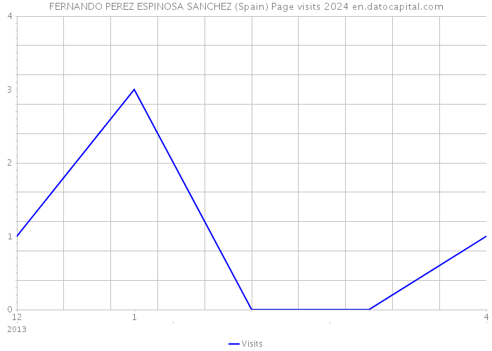 FERNANDO PEREZ ESPINOSA SANCHEZ (Spain) Page visits 2024 