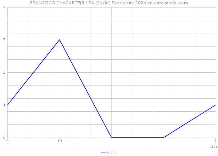 FRANCISCO CHACARTEGUI SA (Spain) Page visits 2024 