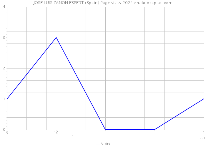 JOSE LUIS ZANON ESPERT (Spain) Page visits 2024 