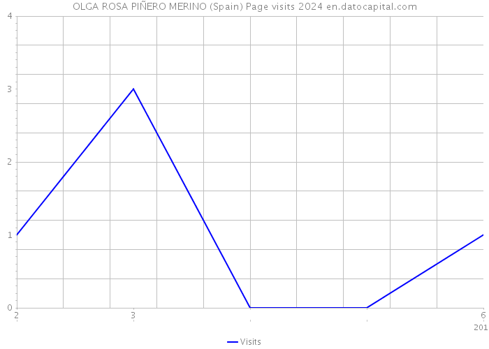 OLGA ROSA PIÑERO MERINO (Spain) Page visits 2024 