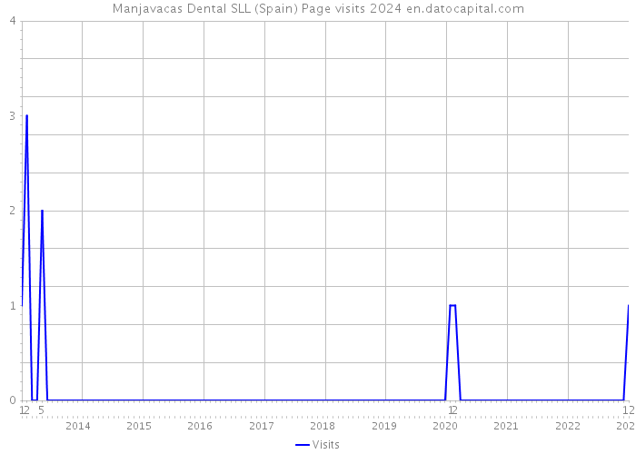 Manjavacas Dental SLL (Spain) Page visits 2024 