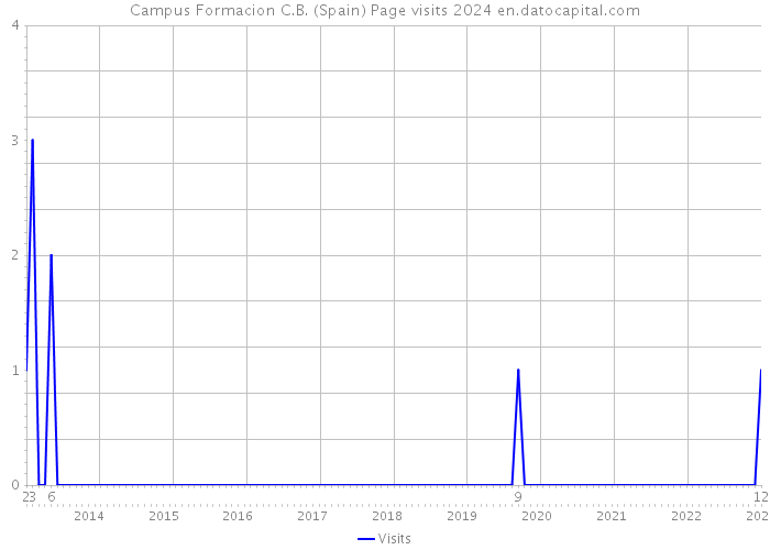 Campus Formacion C.B. (Spain) Page visits 2024 