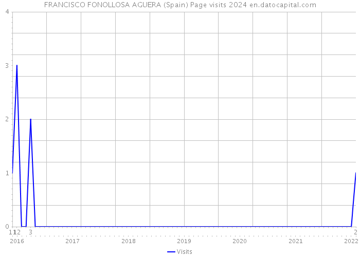 FRANCISCO FONOLLOSA AGUERA (Spain) Page visits 2024 