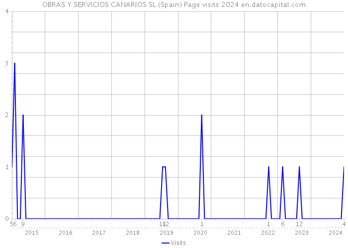 OBRAS Y SERVICIOS CANARIOS SL (Spain) Page visits 2024 