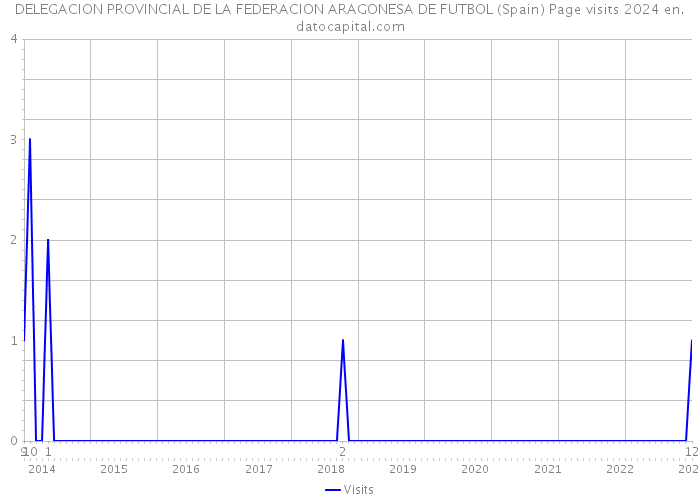 DELEGACION PROVINCIAL DE LA FEDERACION ARAGONESA DE FUTBOL (Spain) Page visits 2024 