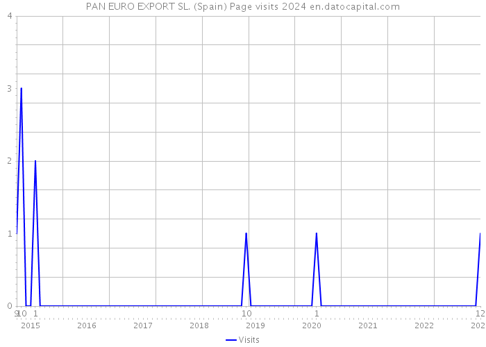 PAN EURO EXPORT SL. (Spain) Page visits 2024 