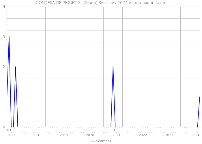 CONDESA DE PIQUET SL (Spain) Searches 2024 