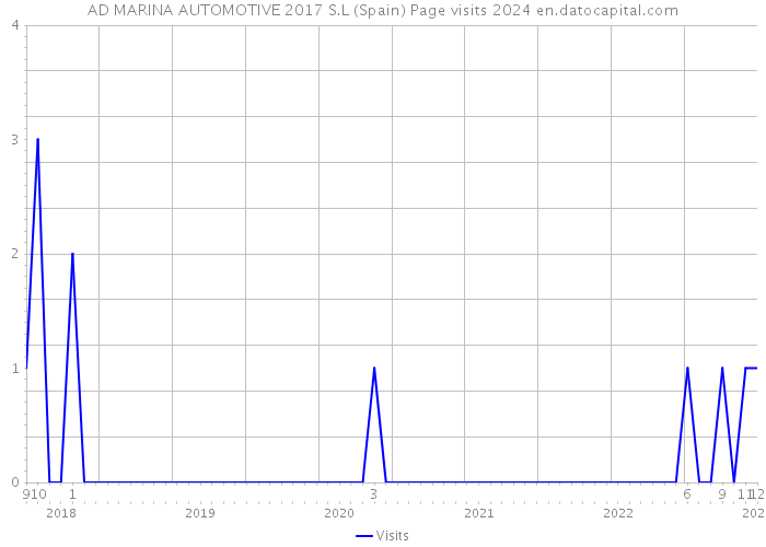 AD MARINA AUTOMOTIVE 2017 S.L (Spain) Page visits 2024 