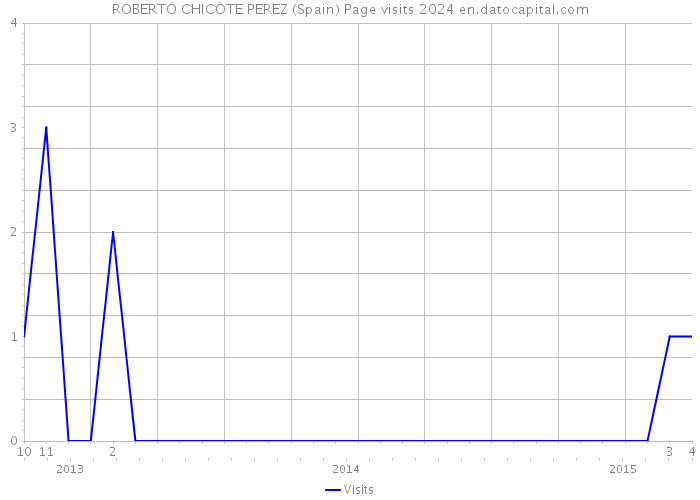 ROBERTO CHICOTE PEREZ (Spain) Page visits 2024 