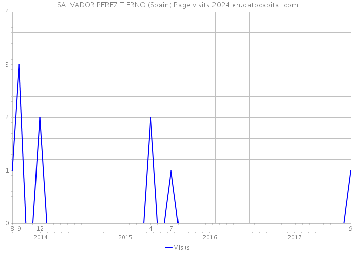 SALVADOR PEREZ TIERNO (Spain) Page visits 2024 