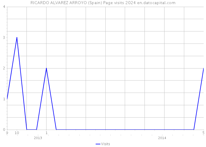 RICARDO ALVAREZ ARROYO (Spain) Page visits 2024 