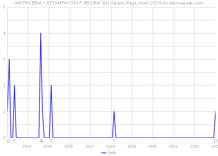 MATRICERIA Y ESTAMPACION F SEGURA SLU (Spain) Page visits 2024 