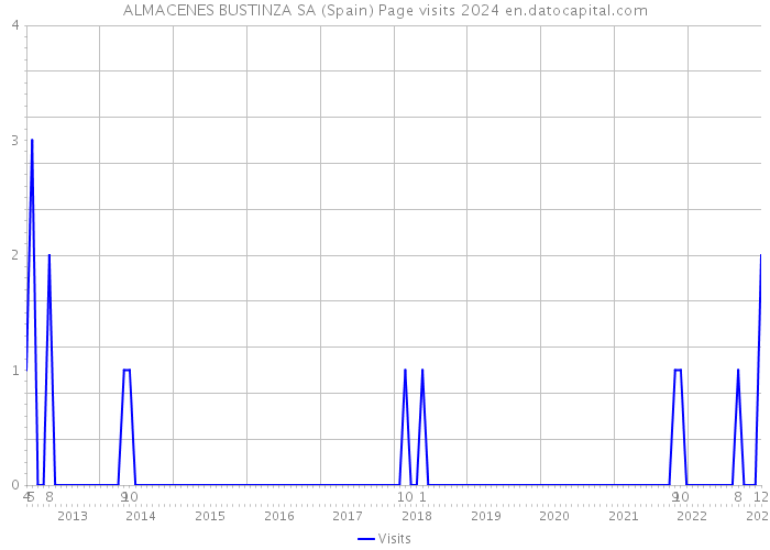 ALMACENES BUSTINZA SA (Spain) Page visits 2024 