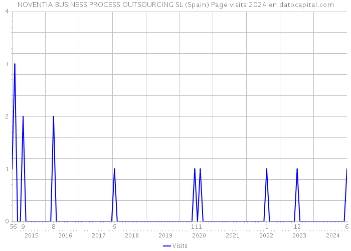 NOVENTIA BUSINESS PROCESS OUTSOURCING SL (Spain) Page visits 2024 