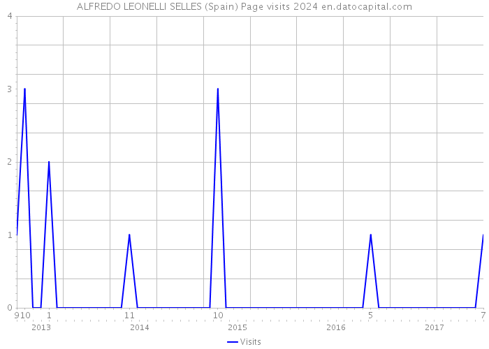 ALFREDO LEONELLI SELLES (Spain) Page visits 2024 