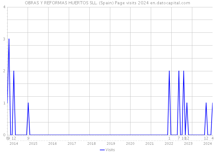 OBRAS Y REFORMAS HUERTOS SLL. (Spain) Page visits 2024 