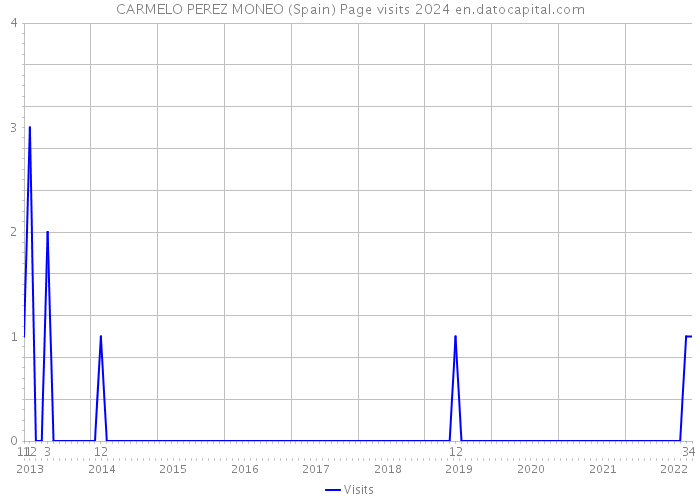 CARMELO PEREZ MONEO (Spain) Page visits 2024 